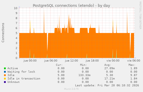 PostgreSQL connections (etendo)