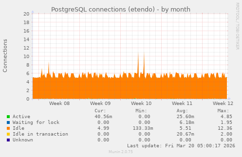 PostgreSQL connections (etendo)