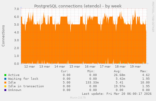 PostgreSQL connections (etendo)