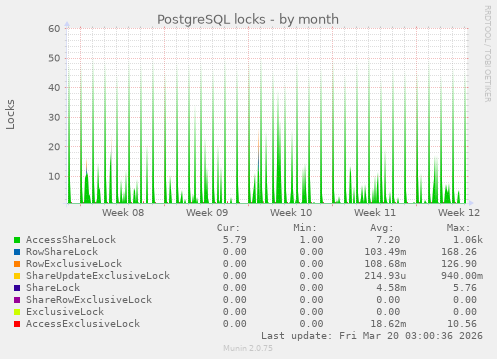 PostgreSQL locks