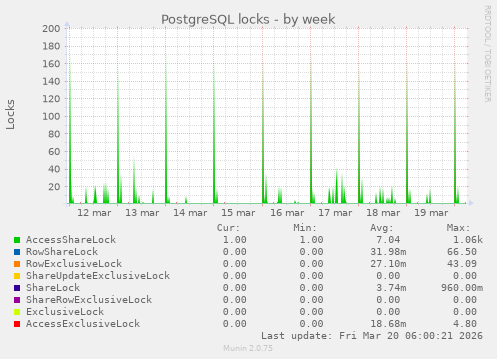 PostgreSQL locks