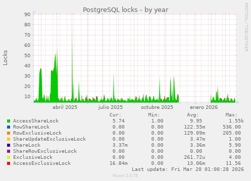 PostgreSQL locks