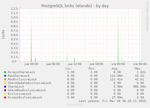 PostgreSQL locks (etendo)