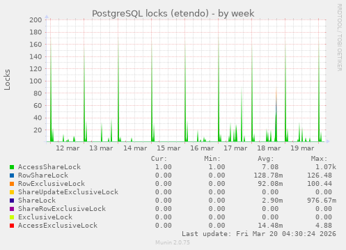 PostgreSQL locks (etendo)