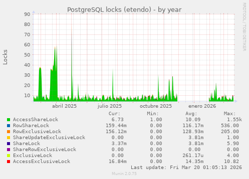 PostgreSQL locks (etendo)