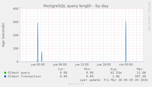 PostgreSQL query length