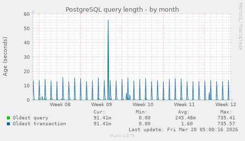 PostgreSQL query length
