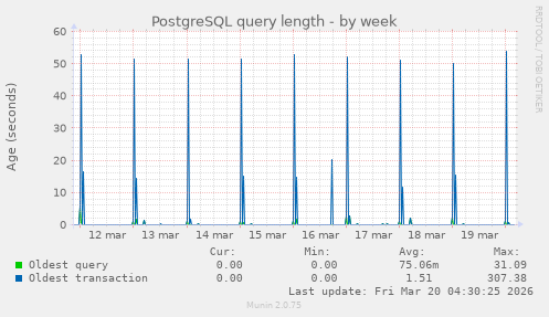 PostgreSQL query length