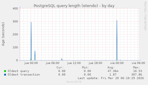 PostgreSQL query length (etendo)