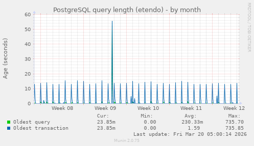 PostgreSQL query length (etendo)