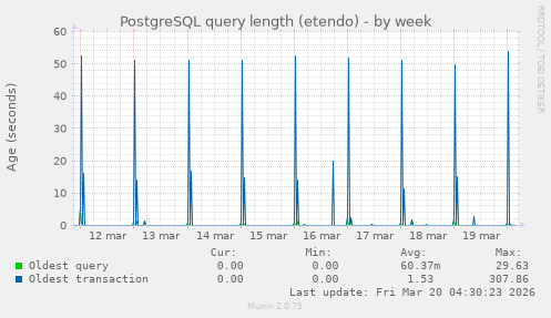 PostgreSQL query length (etendo)