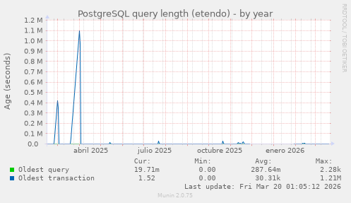 PostgreSQL query length (etendo)