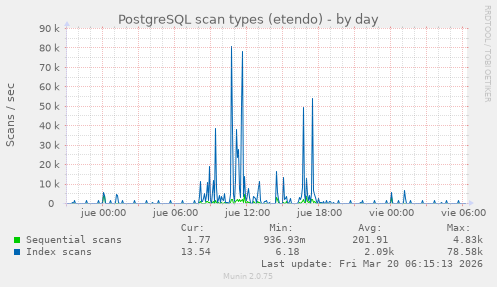 PostgreSQL scan types (etendo)