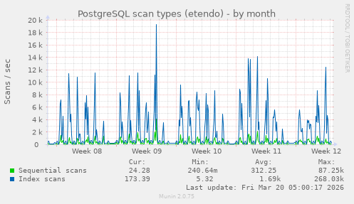 PostgreSQL scan types (etendo)