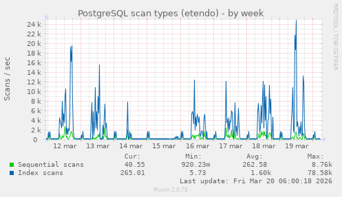 PostgreSQL scan types (etendo)