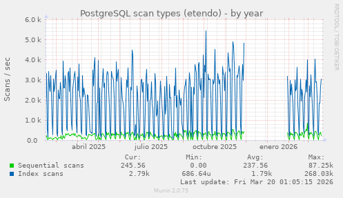 PostgreSQL scan types (etendo)