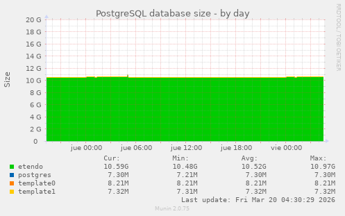 PostgreSQL database size