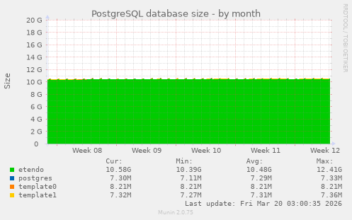 PostgreSQL database size