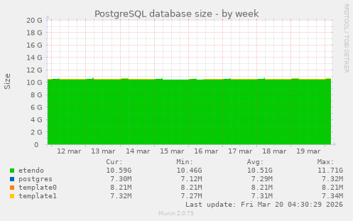 PostgreSQL database size