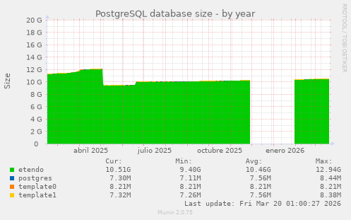 PostgreSQL database size