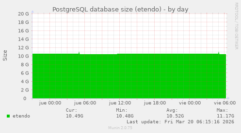 PostgreSQL database size (etendo)