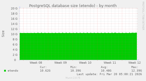 PostgreSQL database size (etendo)