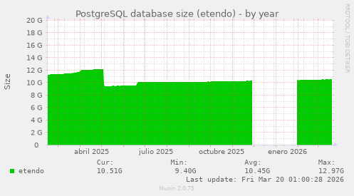 PostgreSQL database size (etendo)