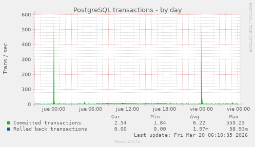 PostgreSQL transactions