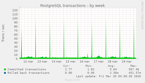 PostgreSQL transactions