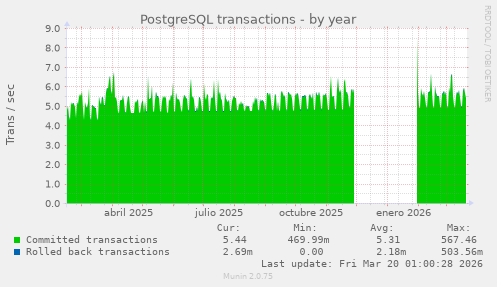 PostgreSQL transactions