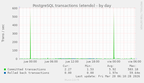 PostgreSQL transactions (etendo)