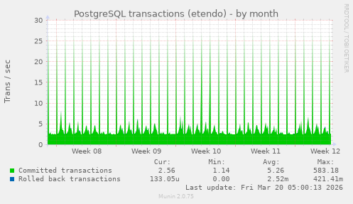 PostgreSQL transactions (etendo)