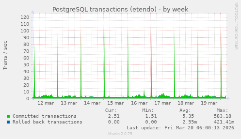 PostgreSQL transactions (etendo)