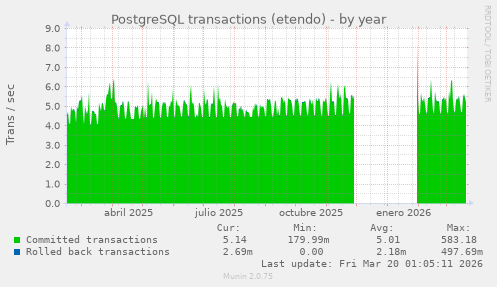 PostgreSQL transactions (etendo)