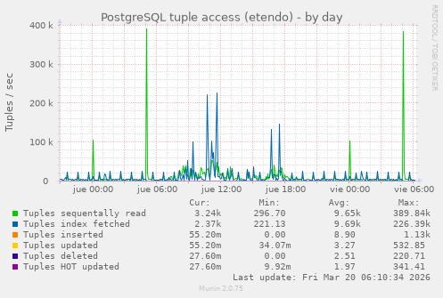 PostgreSQL tuple access (etendo)