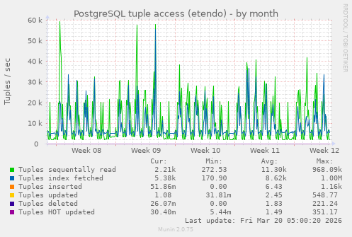 PostgreSQL tuple access (etendo)