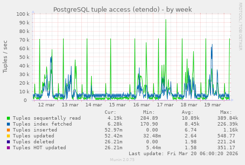 PostgreSQL tuple access (etendo)