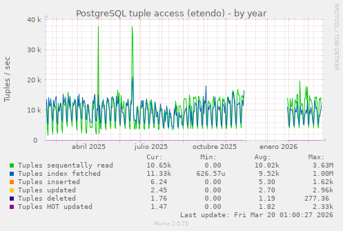PostgreSQL tuple access (etendo)