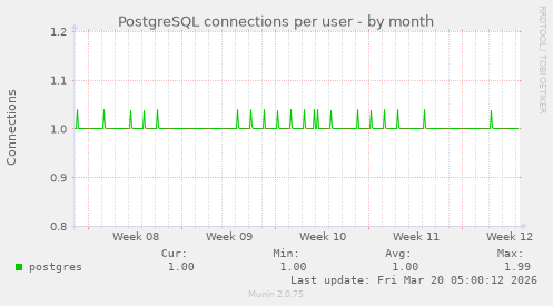 PostgreSQL connections per user