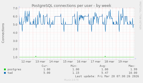 PostgreSQL connections per user