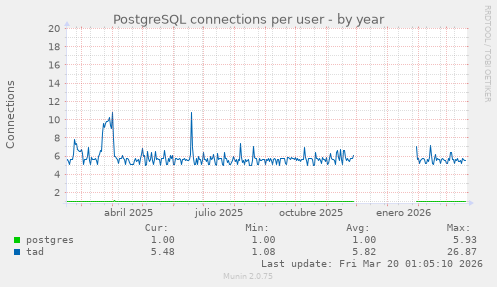 PostgreSQL connections per user
