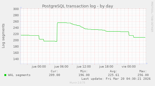 PostgreSQL transaction log