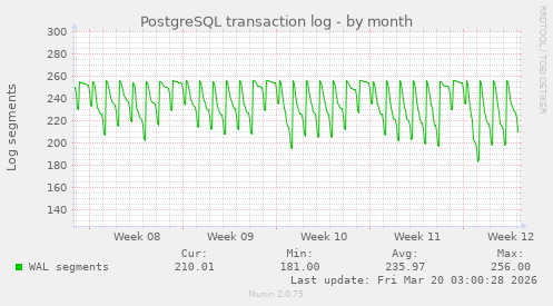 PostgreSQL transaction log