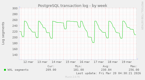 PostgreSQL transaction log