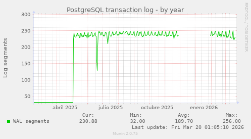 PostgreSQL transaction log