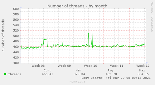 Number of threads