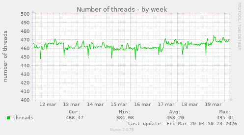 Number of threads