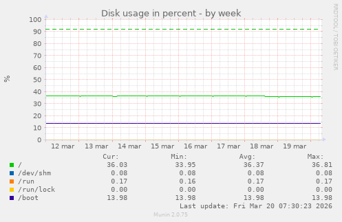 Disk usage in percent