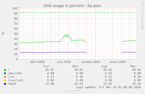 Disk usage in percent