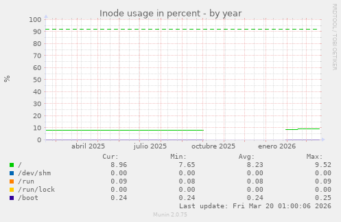 Inode usage in percent